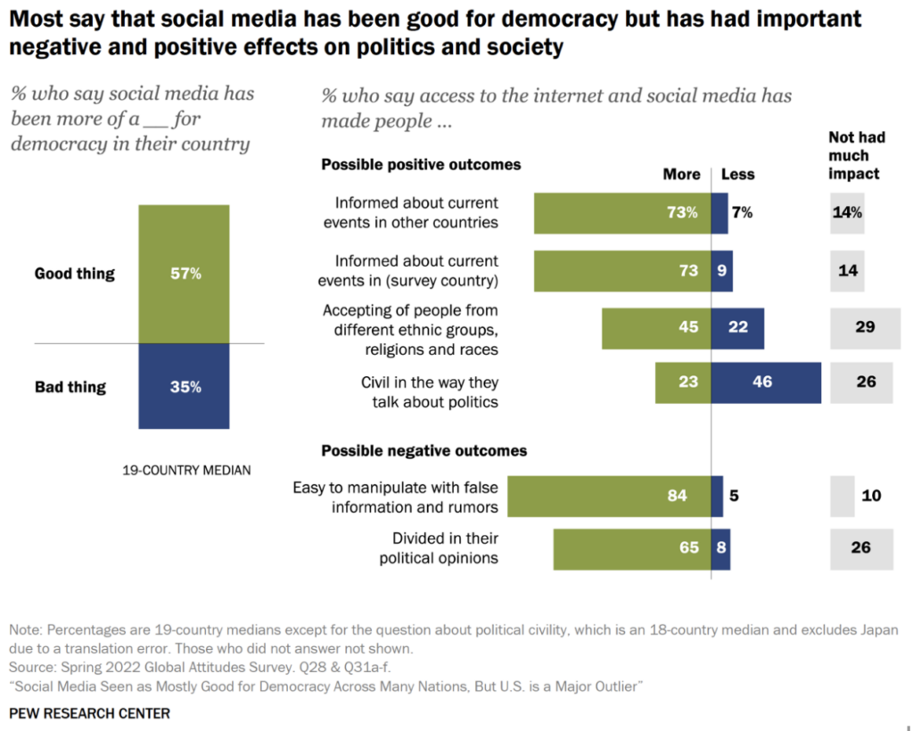 Chart showing attitudes towards social media. 57% say it has been a "good thing" for democracy.